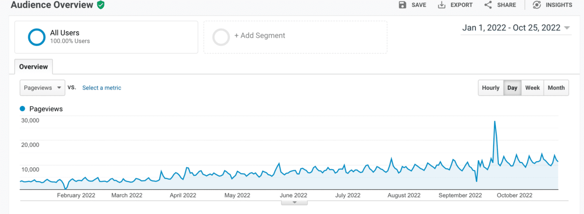 Graph from Google Analytics that shows traffic growth from January to October.